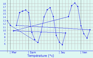 Graphique des tempratures prvues pour Meauc