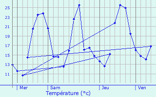 Graphique des tempratures prvues pour Massingy