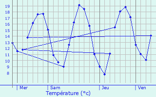 Graphique des tempratures prvues pour Schopperten