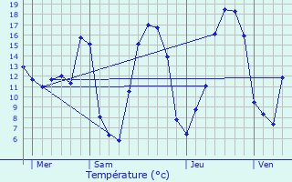 Graphique des tempratures prvues pour Les Mazures