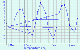 Graphique des tempratures prvues pour Adamswiller