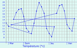 Graphique des tempratures prvues pour Durstel