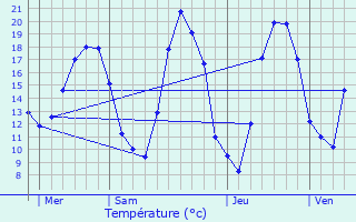 Graphique des tempratures prvues pour La Petite-Pierre