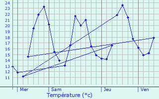 Graphique des tempratures prvues pour Tche