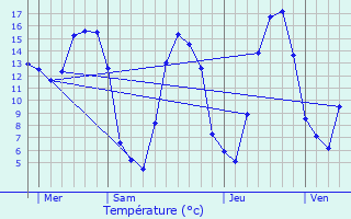 Graphique des tempratures prvues pour Montrolier