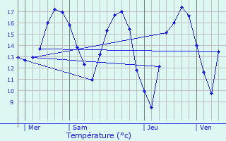 Graphique des tempratures prvues pour Rumelange