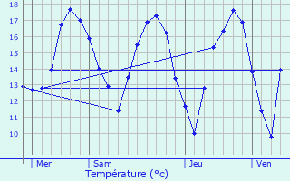 Graphique des tempratures prvues pour Grevelscheuer