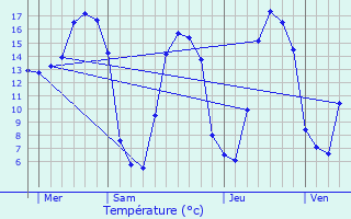 Graphique des tempratures prvues pour Camprond