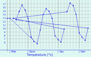 Graphique des tempratures prvues pour Airaines