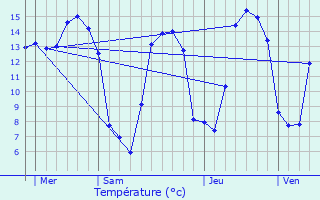 Graphique des tempratures prvues pour Contremoulins