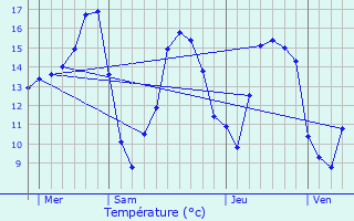 Graphique des tempratures prvues pour Saint-Aubin-du-Cormier