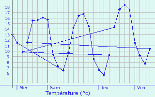 Graphique des tempratures prvues pour Bretoncelles