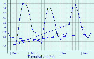 Graphique des tempratures prvues pour Pontoise