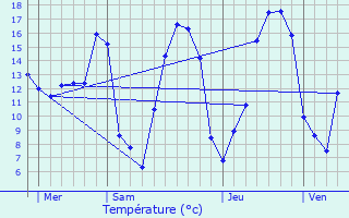 Graphique des tempratures prvues pour Cliron