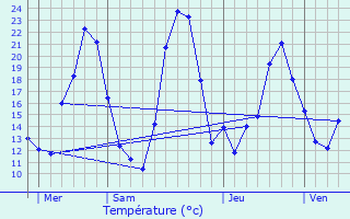 Graphique des tempratures prvues pour Ribeauvill