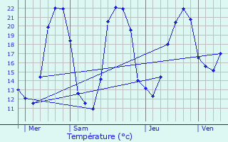 Graphique des tempratures prvues pour Valignat