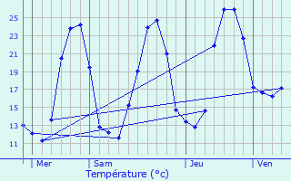 Graphique des tempratures prvues pour Pagas