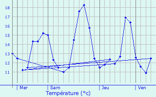 Graphique des tempratures prvues pour Eysines