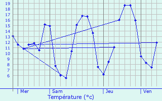 Graphique des tempratures prvues pour Gu-d