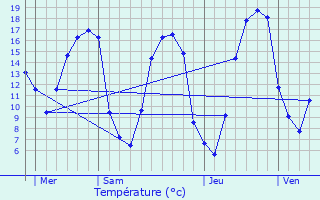 Graphique des tempratures prvues pour Courcerault