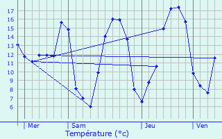 Graphique des tempratures prvues pour Maubert-Fontaine
