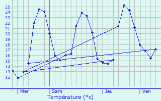 Graphique des tempratures prvues pour Haux