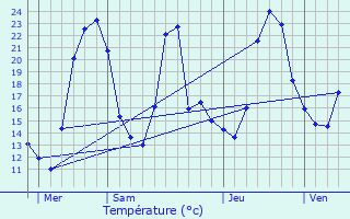 Graphique des tempratures prvues pour Saint-Martin-de-Vaulserre