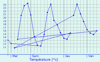 Graphique des tempratures prvues pour Chambost-Longessaigne