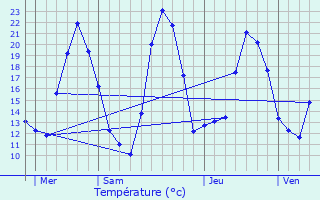 Graphique des tempratures prvues pour Gresswiller