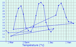 Graphique des tempratures prvues pour Poursay-Garnaud