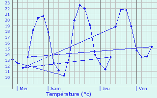 Graphique des tempratures prvues pour Lurcy-le-Bourg