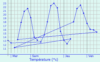 Graphique des tempratures prvues pour Coivert