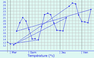 Graphique des tempratures prvues pour Ota