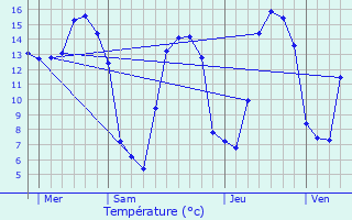 Graphique des tempratures prvues pour Braut