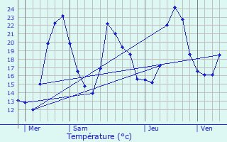 Graphique des tempratures prvues pour Barbires