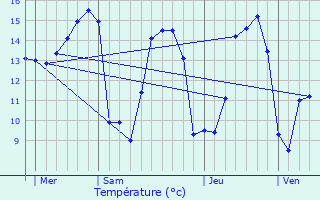 Graphique des tempratures prvues pour La Hoguette