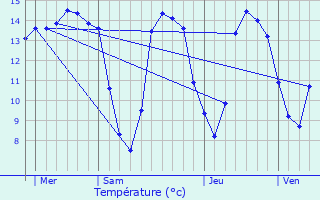 Graphique des tempratures prvues pour La Cambe