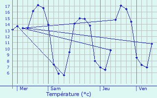 Graphique des tempratures prvues pour Nay