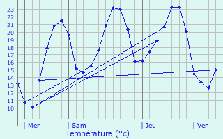 Graphique des tempratures prvues pour Ispagnac