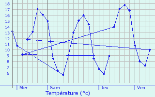 Graphique des tempratures prvues pour Aunou-sur-Orne