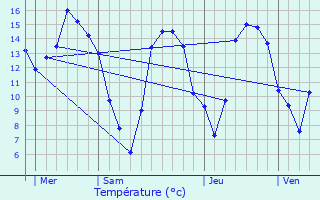 Graphique des tempratures prvues pour Plumetot