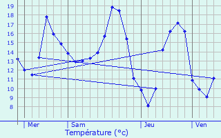 Graphique des tempratures prvues pour Boissires