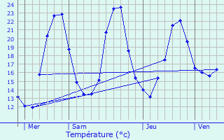 Graphique des tempratures prvues pour Les Arsures