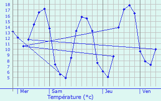 Graphique des tempratures prvues pour Montroty