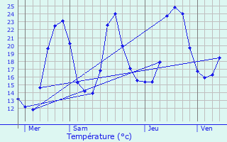 Graphique des tempratures prvues pour Prbois