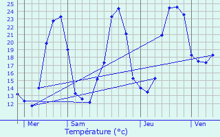 Graphique des tempratures prvues pour Jumilhac-le-Grand