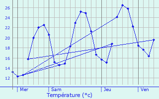 Graphique des tempratures prvues pour Vercoiran