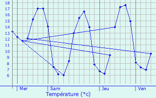 Graphique des tempratures prvues pour Kerpert