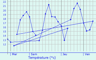 Graphique des tempratures prvues pour Hotonnes