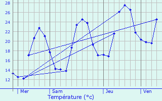 Graphique des tempratures prvues pour Peri